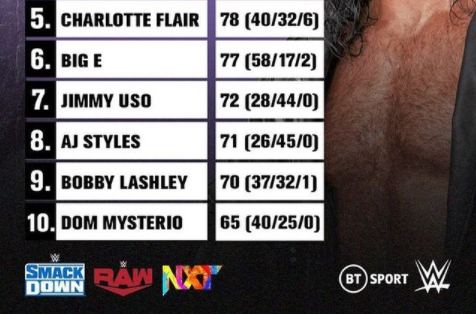 Las 10 super estrellas de WWE que mas lucharon en 2021