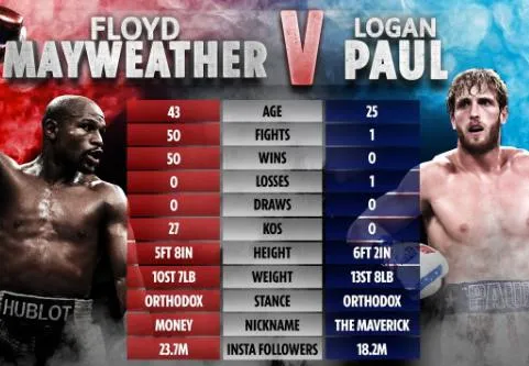 Logan Paul busca tumbar a Mayweather tras pasar por Wrestlemania Logan Paul busca tumbar a Mayweather tras pasar por Wrestlemania